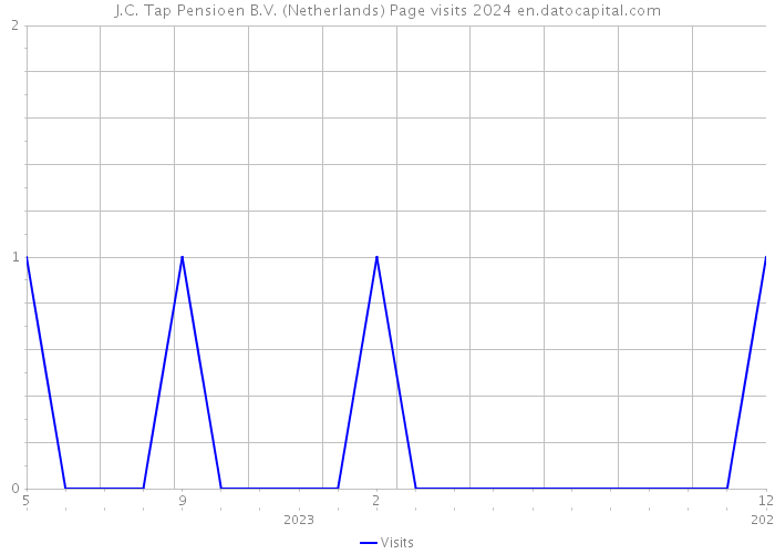 J.C. Tap Pensioen B.V. (Netherlands) Page visits 2024 