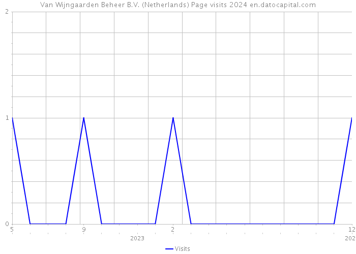 Van Wijngaarden Beheer B.V. (Netherlands) Page visits 2024 