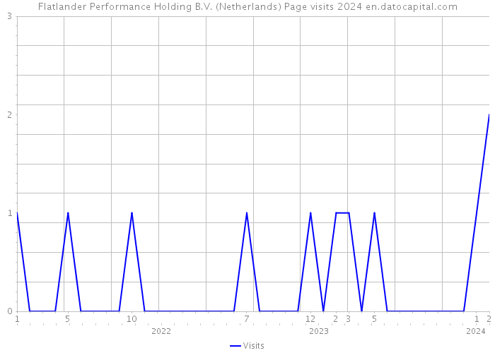 Flatlander Performance Holding B.V. (Netherlands) Page visits 2024 