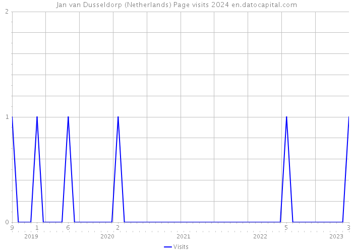 Jan van Dusseldorp (Netherlands) Page visits 2024 