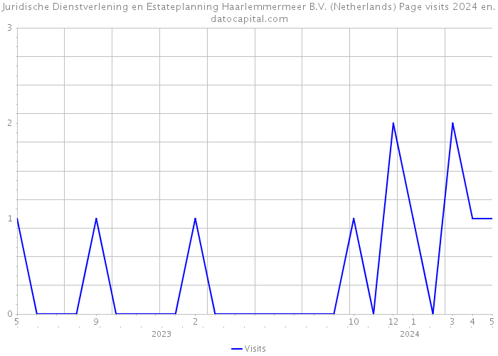 Juridische Dienstverlening en Estateplanning Haarlemmermeer B.V. (Netherlands) Page visits 2024 