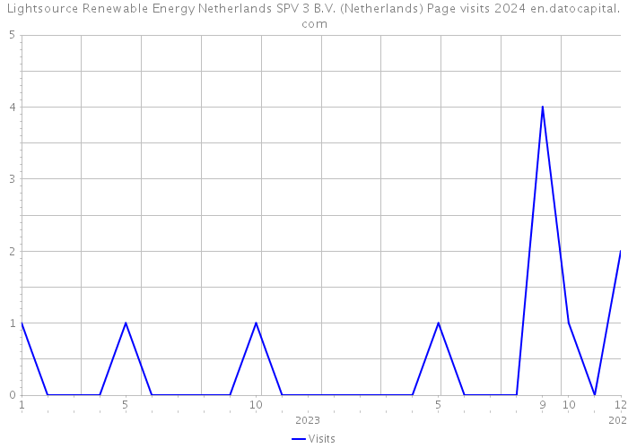 Lightsource Renewable Energy Netherlands SPV 3 B.V. (Netherlands) Page visits 2024 