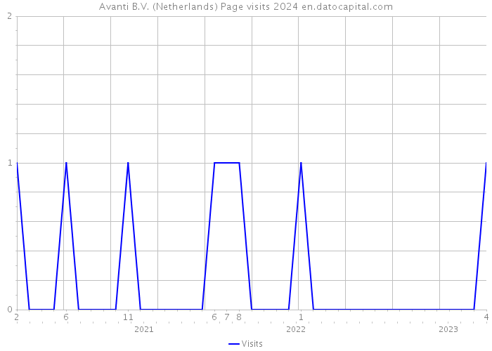Avanti B.V. (Netherlands) Page visits 2024 