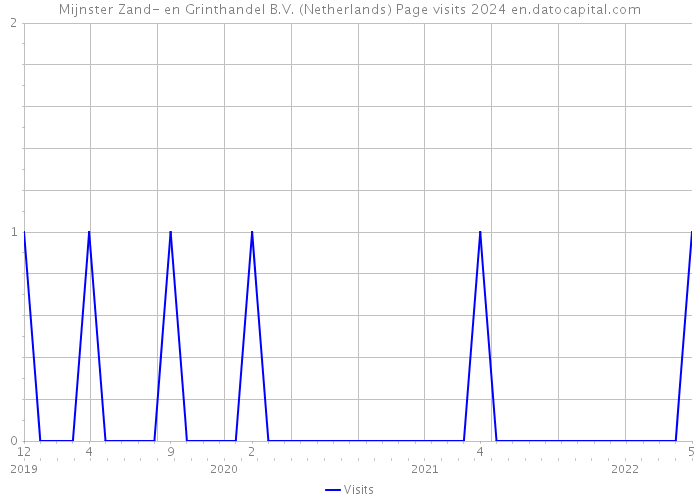 Mijnster Zand- en Grinthandel B.V. (Netherlands) Page visits 2024 