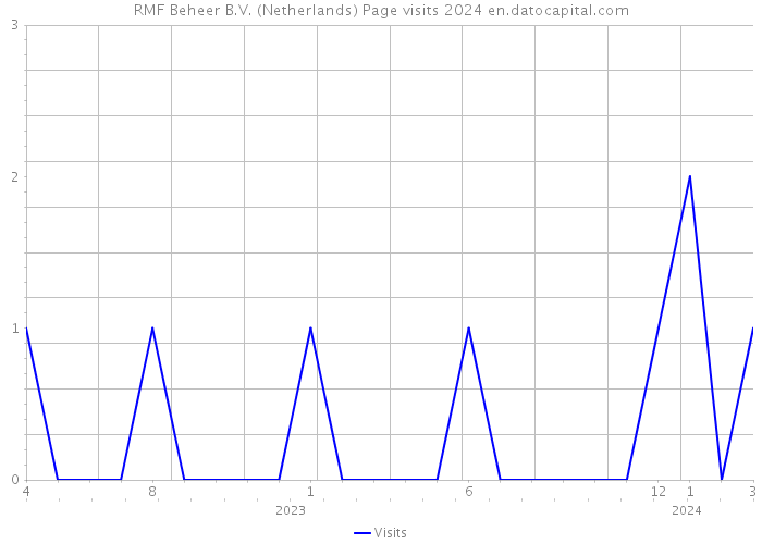 RMF Beheer B.V. (Netherlands) Page visits 2024 