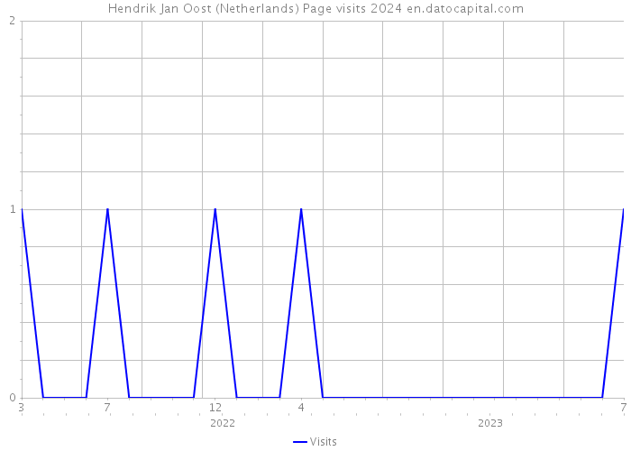 Hendrik Jan Oost (Netherlands) Page visits 2024 
