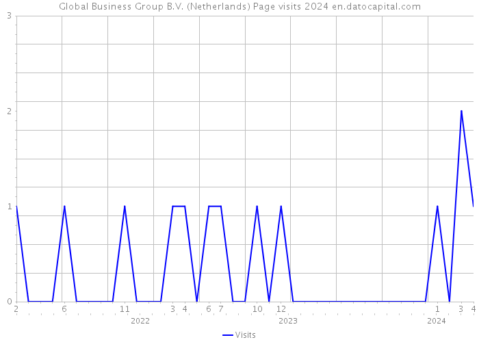Global Business Group B.V. (Netherlands) Page visits 2024 