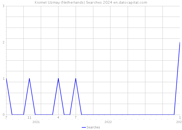 Kismet Uzmay (Netherlands) Searches 2024 