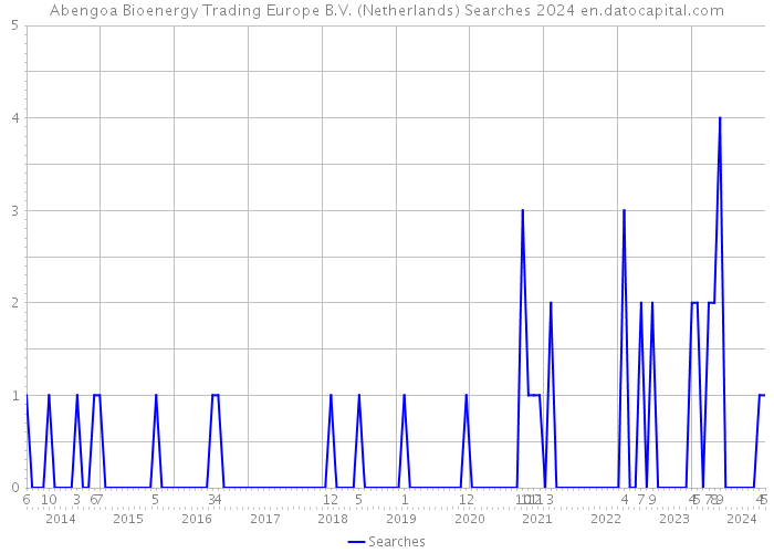 Abengoa Bioenergy Trading Europe B.V. (Netherlands) Searches 2024 