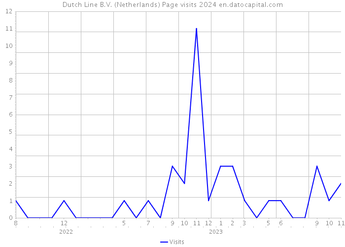 Dutch Line B.V. (Netherlands) Page visits 2024 