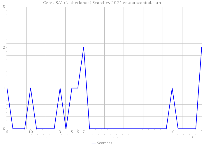 Ceres B.V. (Netherlands) Searches 2024 