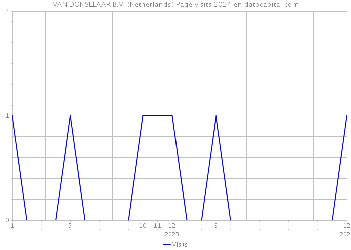 VAN DONSELAAR B.V. (Netherlands) Page visits 2024 
