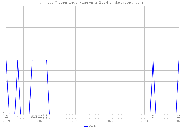 Jan Heus (Netherlands) Page visits 2024 
