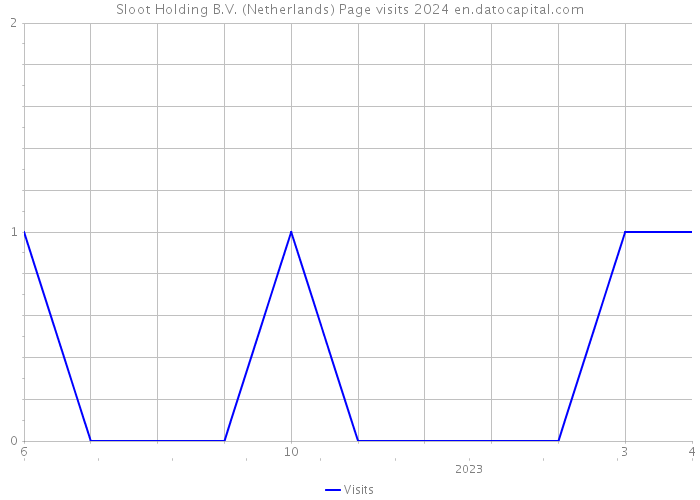 Sloot Holding B.V. (Netherlands) Page visits 2024 