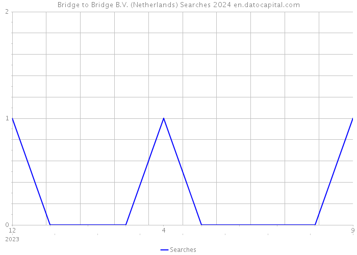 Bridge to Bridge B.V. (Netherlands) Searches 2024 