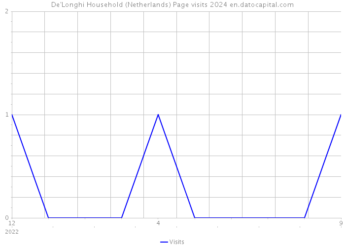 De'Longhi Household (Netherlands) Page visits 2024 