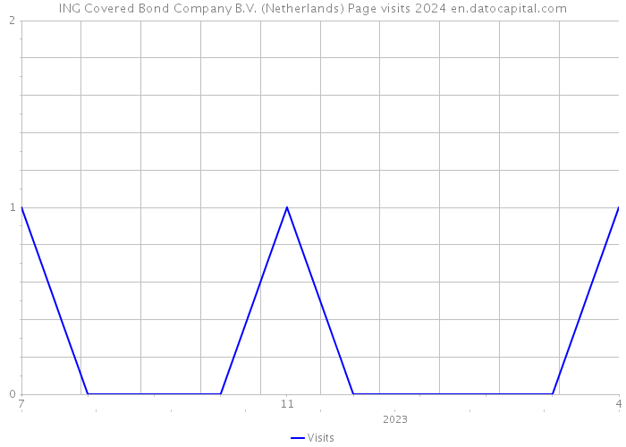 ING Covered Bond Company B.V. (Netherlands) Page visits 2024 