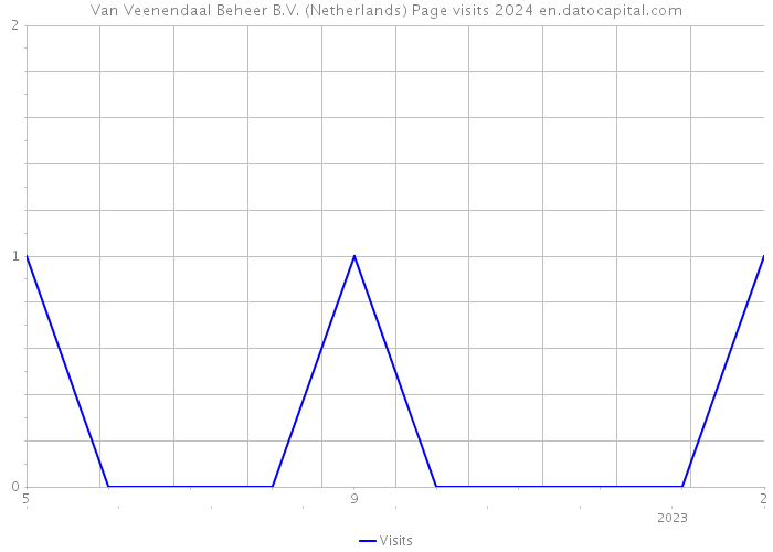 Van Veenendaal Beheer B.V. (Netherlands) Page visits 2024 