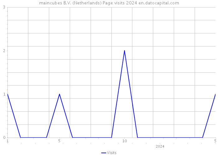 maincubes B.V. (Netherlands) Page visits 2024 