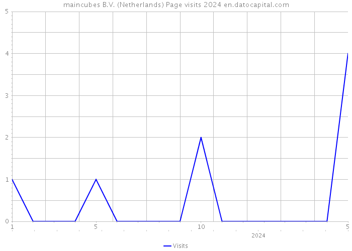 maincubes B.V. (Netherlands) Page visits 2024 