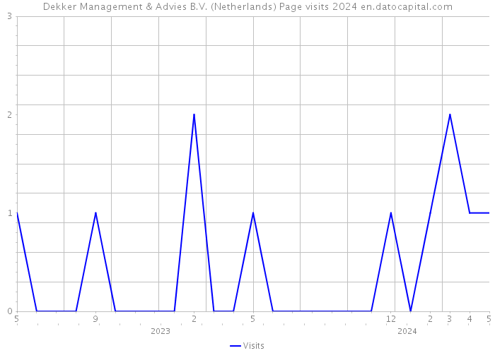 Dekker Management & Advies B.V. (Netherlands) Page visits 2024 