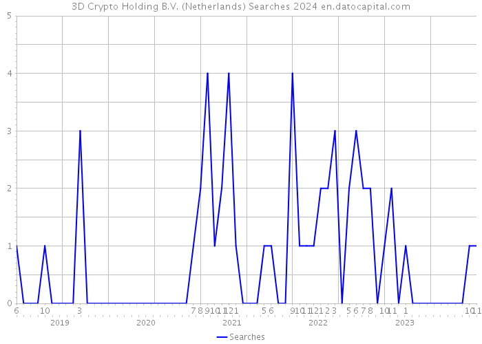 3D Crypto Holding B.V. (Netherlands) Searches 2024 