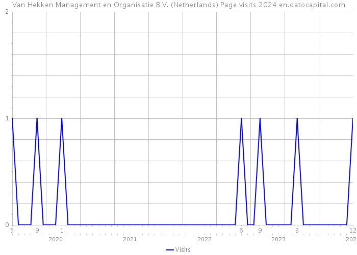 Van Hekken Management en Organisatie B.V. (Netherlands) Page visits 2024 