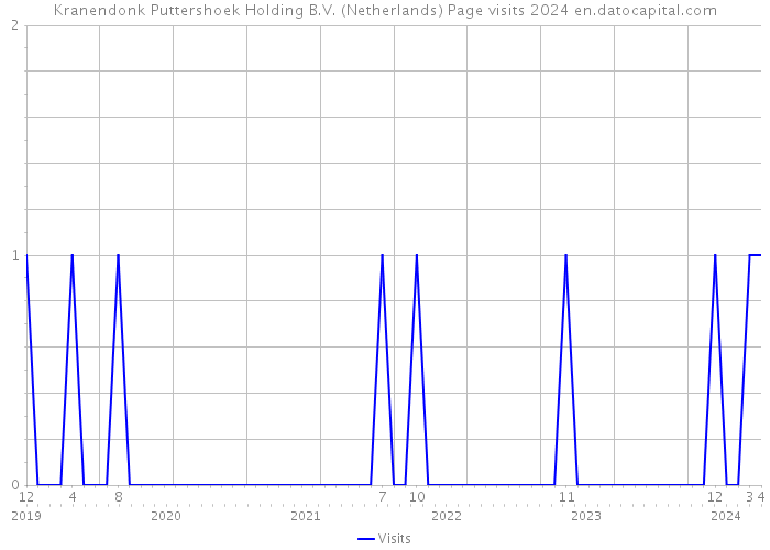 Kranendonk Puttershoek Holding B.V. (Netherlands) Page visits 2024 