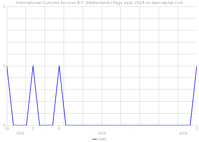 International Customs Services B.V. (Netherlands) Page visits 2024 
