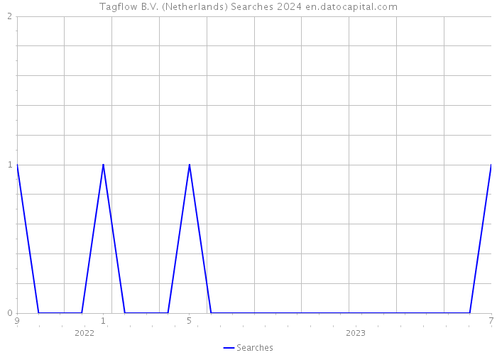 Tagflow B.V. (Netherlands) Searches 2024 