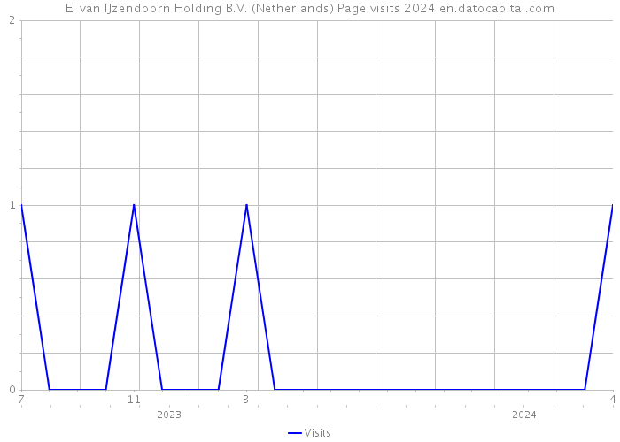 E. van IJzendoorn Holding B.V. (Netherlands) Page visits 2024 