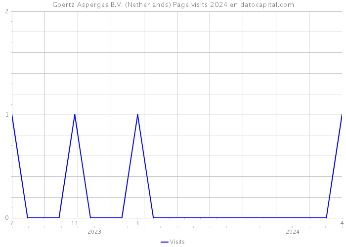 Goertz Asperges B.V. (Netherlands) Page visits 2024 