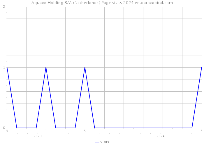 Aquaco Holding B.V. (Netherlands) Page visits 2024 