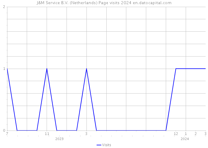 J&M Service B.V. (Netherlands) Page visits 2024 