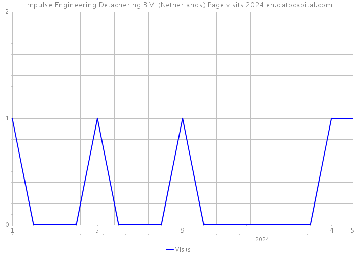 Impulse Engineering Detachering B.V. (Netherlands) Page visits 2024 