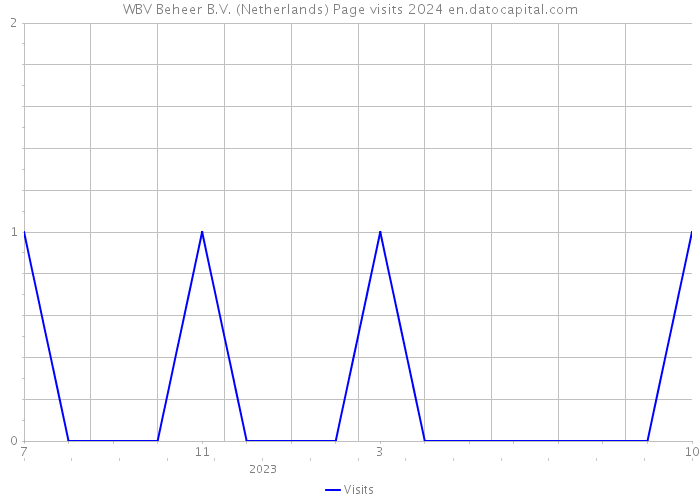 WBV Beheer B.V. (Netherlands) Page visits 2024 