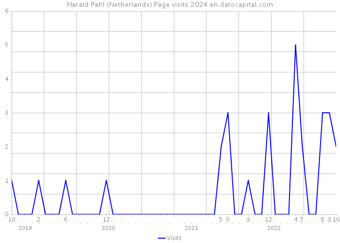 Harald Pahl (Netherlands) Page visits 2024 