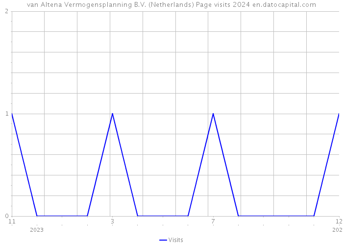 van Altena Vermogensplanning B.V. (Netherlands) Page visits 2024 