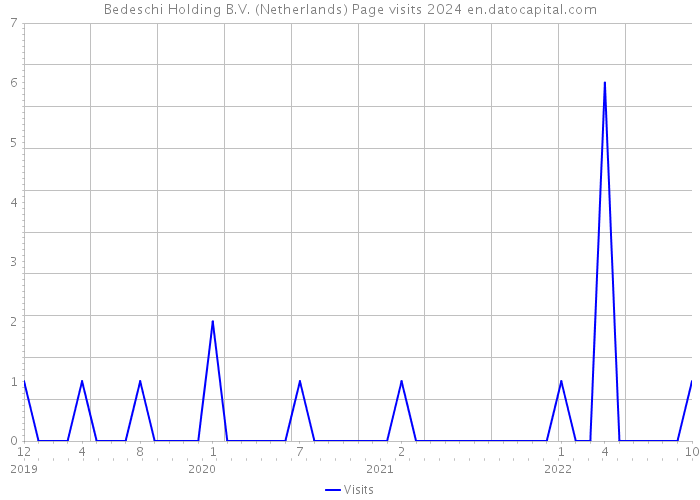 Bedeschi Holding B.V. (Netherlands) Page visits 2024 