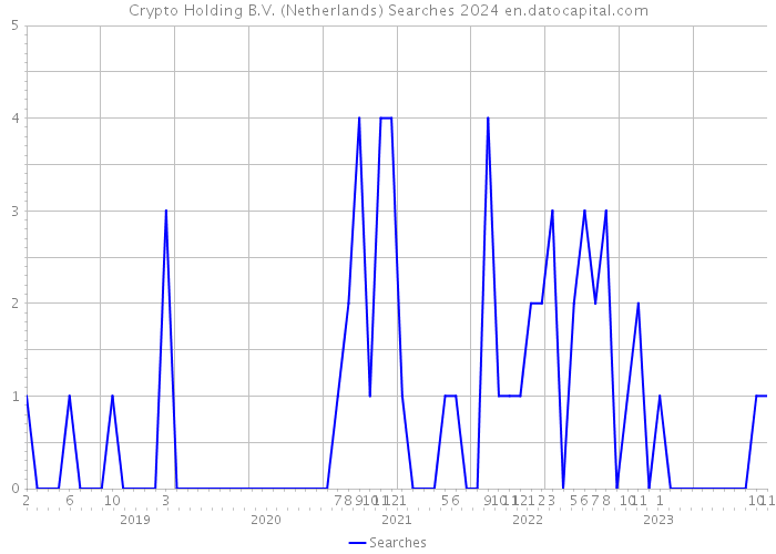 Crypto Holding B.V. (Netherlands) Searches 2024 
