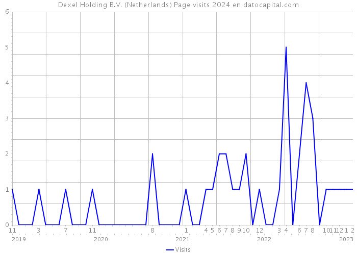 Dexel Holding B.V. (Netherlands) Page visits 2024 