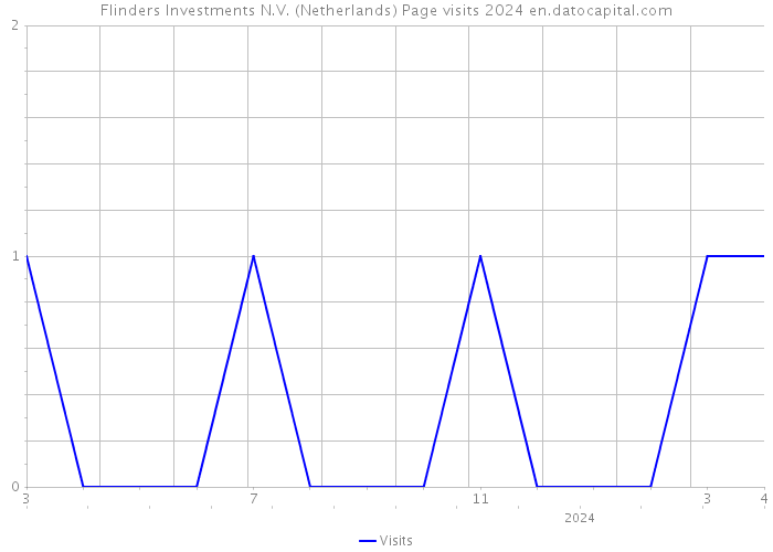 Flinders Investments N.V. (Netherlands) Page visits 2024 