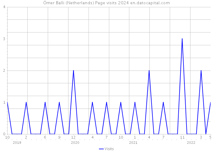 Ömer Balli (Netherlands) Page visits 2024 