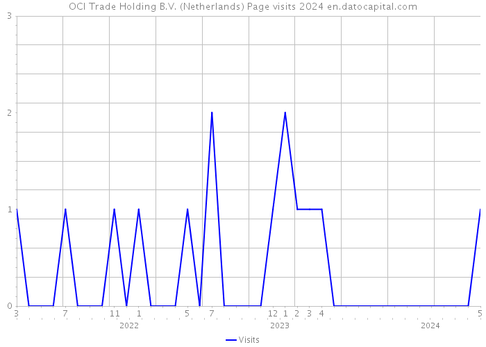 OCI Trade Holding B.V. (Netherlands) Page visits 2024 