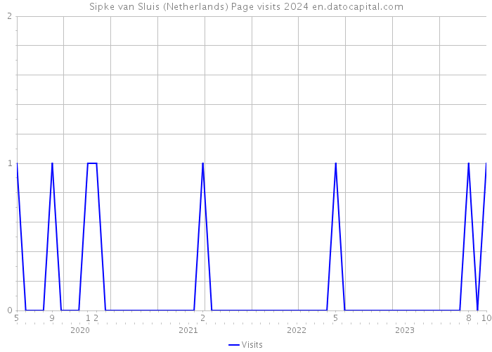 Sipke van Sluis (Netherlands) Page visits 2024 