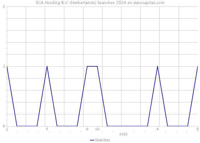 SCA Holding B.V. (Netherlands) Searches 2024 