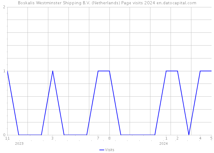 Boskalis Westminster Shipping B.V. (Netherlands) Page visits 2024 