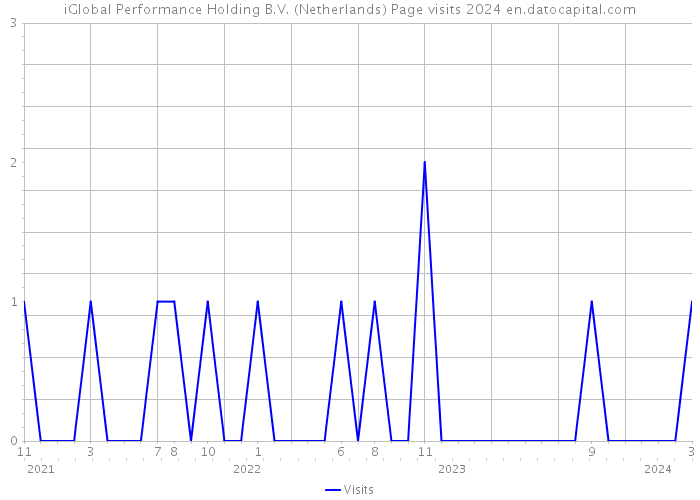 iGlobal Performance Holding B.V. (Netherlands) Page visits 2024 