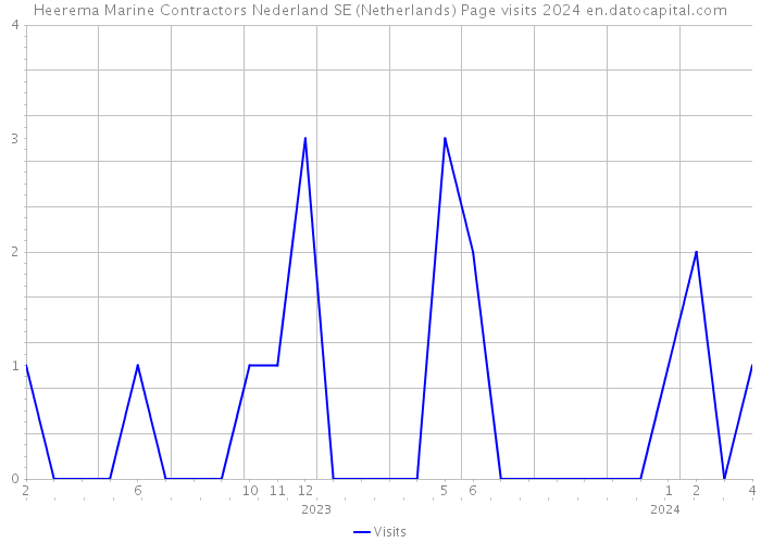 Heerema Marine Contractors Nederland SE (Netherlands) Page visits 2024 