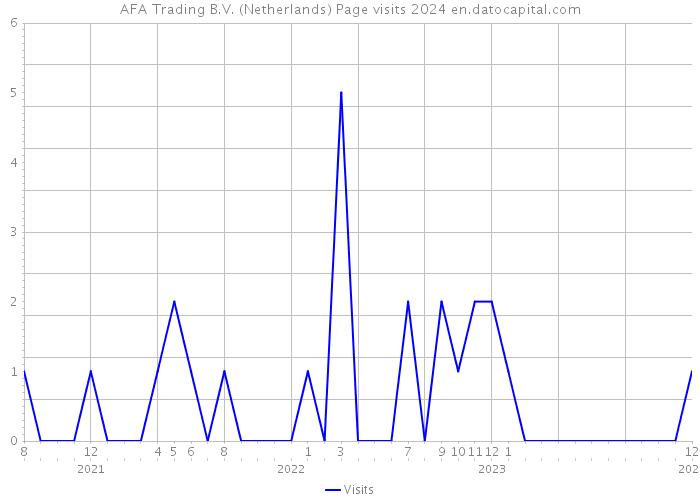 AFA Trading B.V. (Netherlands) Page visits 2024 